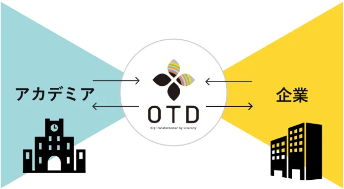 OTD普及協会のミッション：アカデミアと企業をつなぐ組織変革